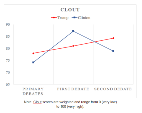 second-debate-clout